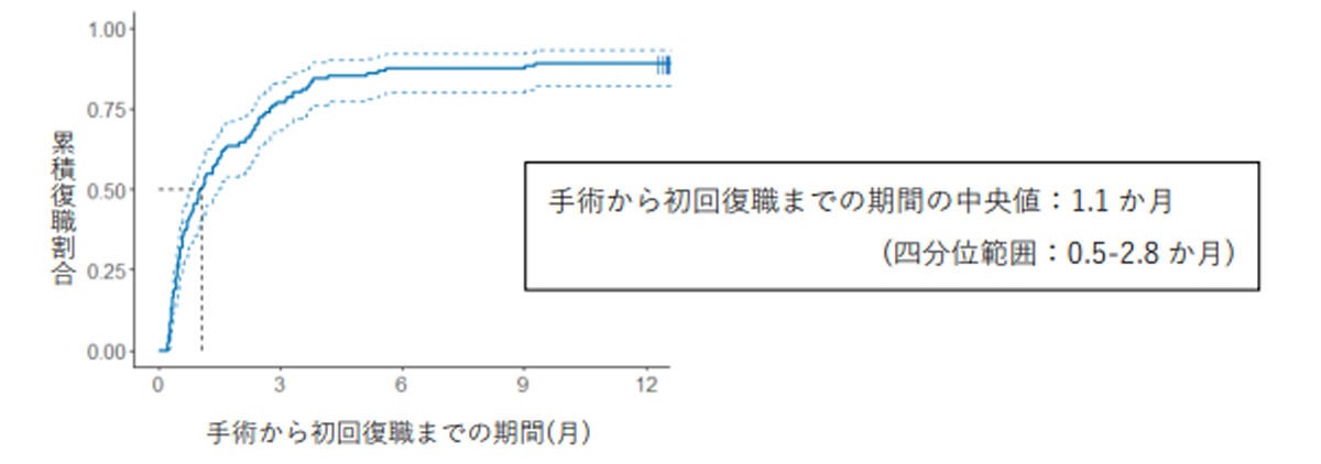 大腸がんの手術から初回復職までの期間。