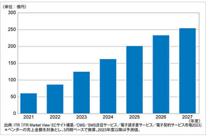 国内の請求書発行サービス市場、2027年度に255億円規模へ‐ITRが予測