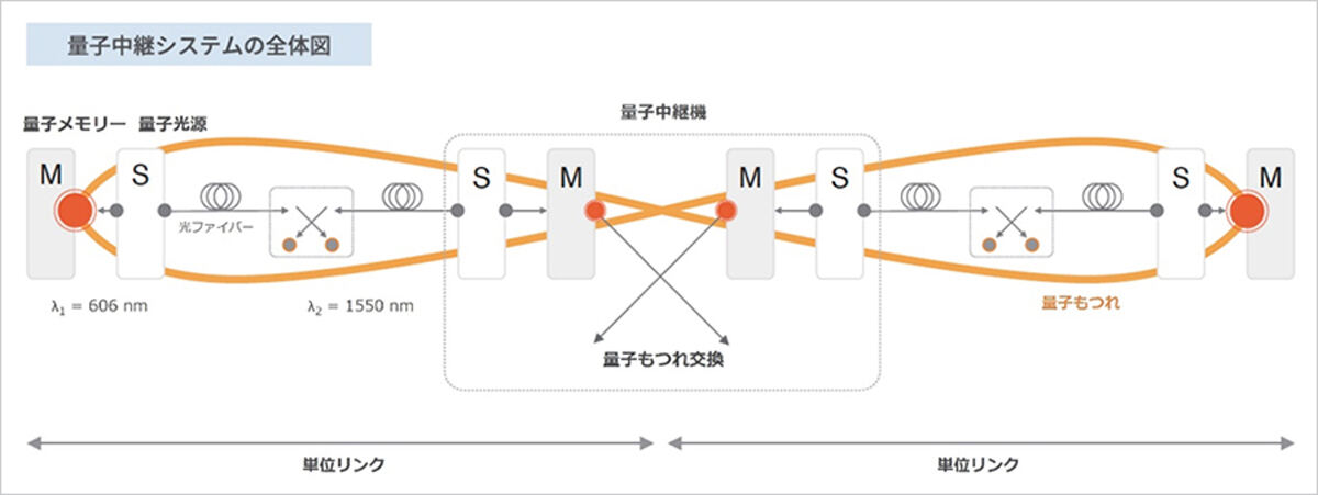 量子中継システムの全体図