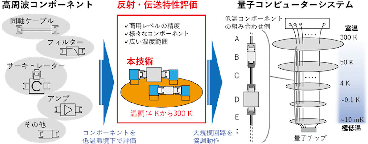 今回の技術の役割の概念図