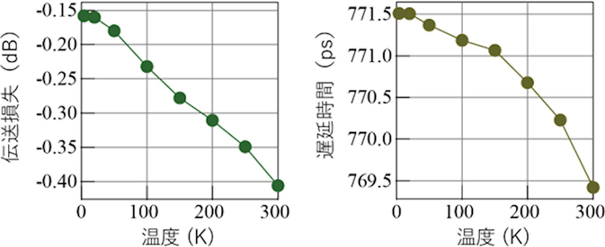 実時間解析によって得られたパルス信号に対する同軸ケーブルの伝送損失と遅延時間の温度依存性ン