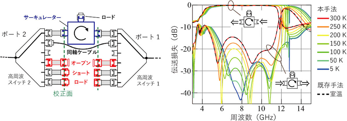 サーキュレータを測定するセットアップ