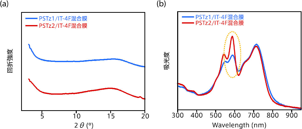 今回開発されたポリマーとIT-4F混合薄膜のX線回折測定の結果