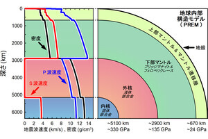 地球の核内部圧力は過大評価されていた？ - 理研などが新たな理論を決定