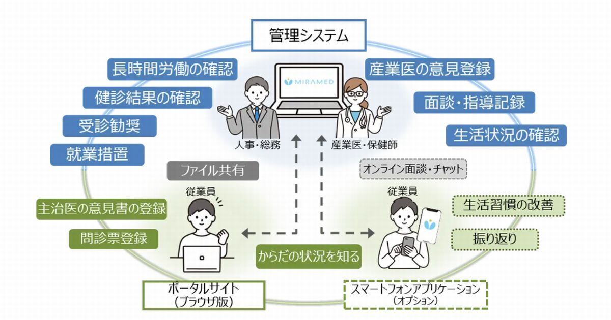 ,「健康支援サービス（MIRAMED）産業保健」の概要図