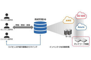 IIJ、統合運用管理サービスに機器のインベントリ情報を自動収集する機能を追加