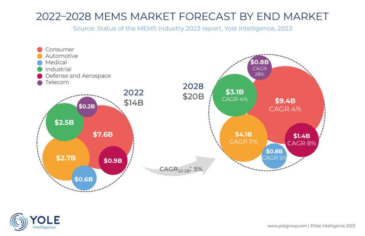 2022年(実績)および2028年(予想)のMEMS市場の最終応用分野別売上高