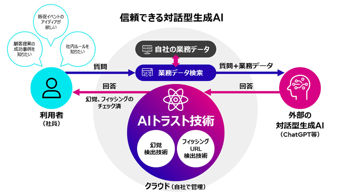 信頼できる対話型生成AIを実現する技術についての概要図