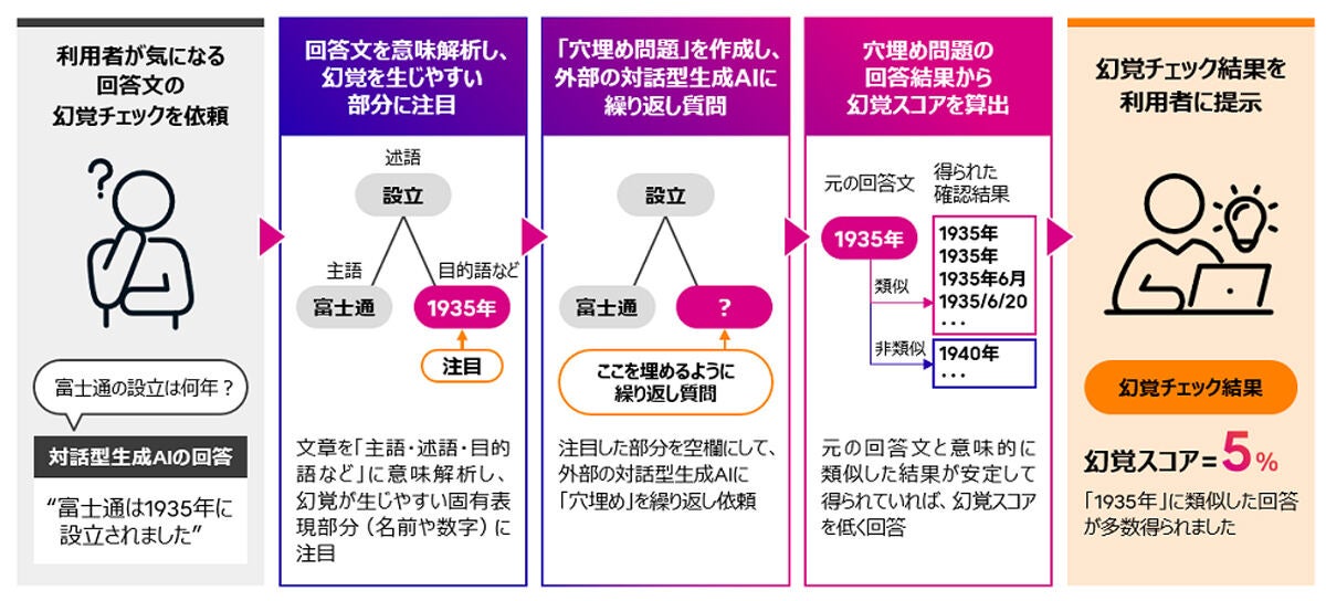 幻覚検出技術の概要図