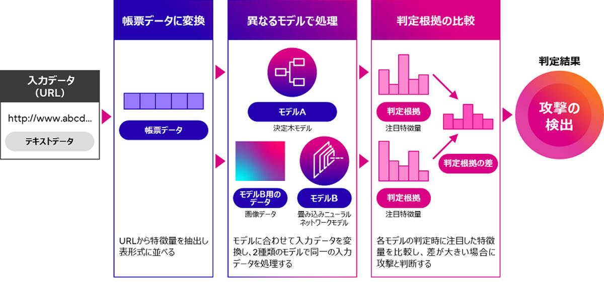 フィッシングURL検出技術