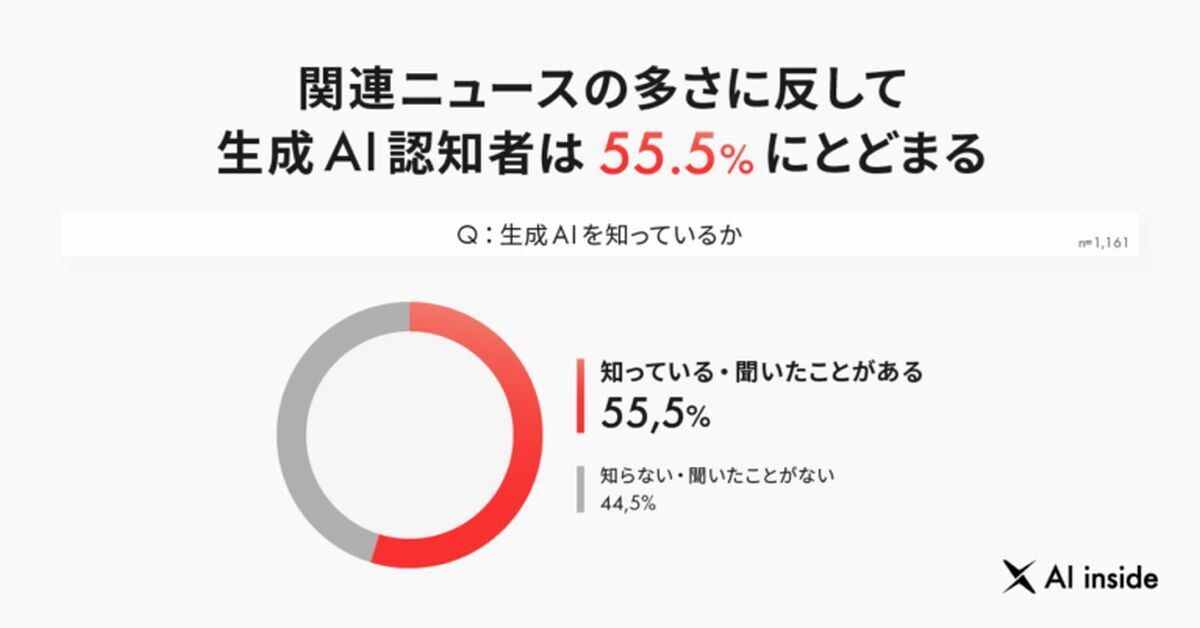 ,生成AIの認知に関する設問　引用：生成AIの活用実態・意向を把握するための調査