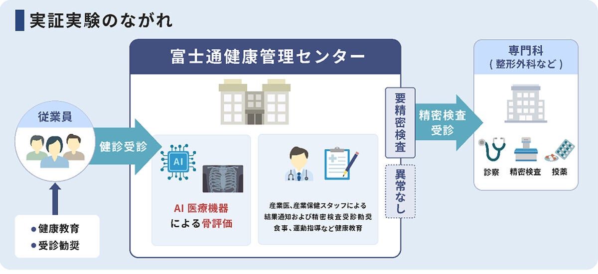 実証実験の流れ