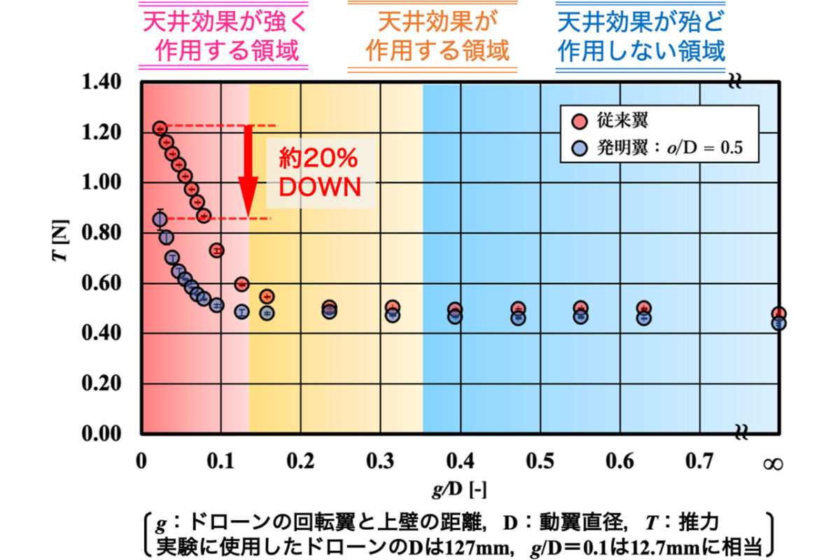 上壁までの距離と推力の関係例(4000rpm一定)