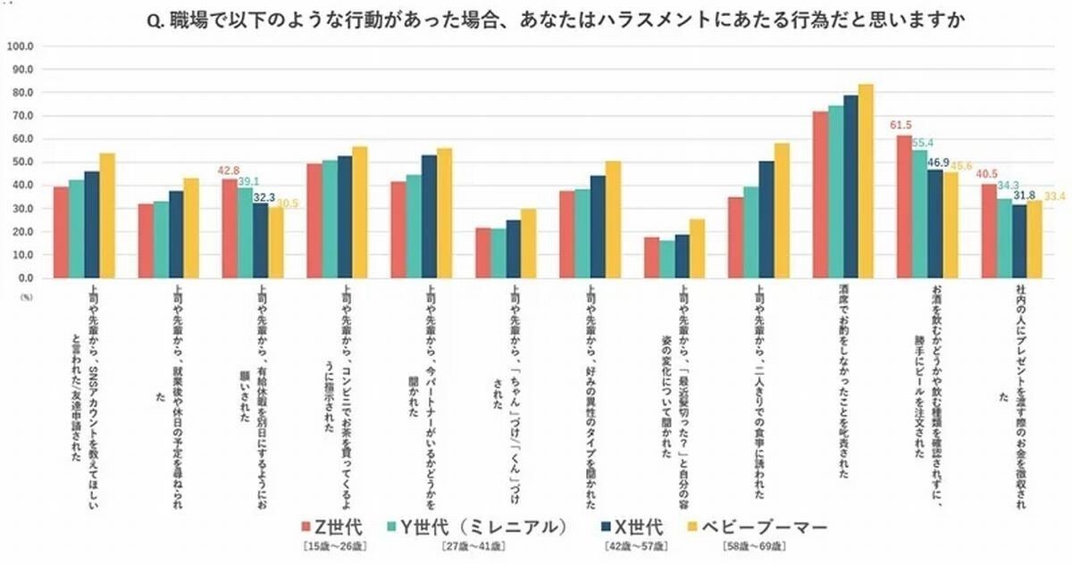 ,職場で以下のような行動があった場合、あなたはハラスメントにあたる行為だと思いますか？　引用：はたらく定点調査