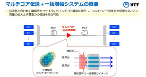 NTT、空間分割多重技術を用いたマルチコア一括増幅による伝送容量拡大を実現