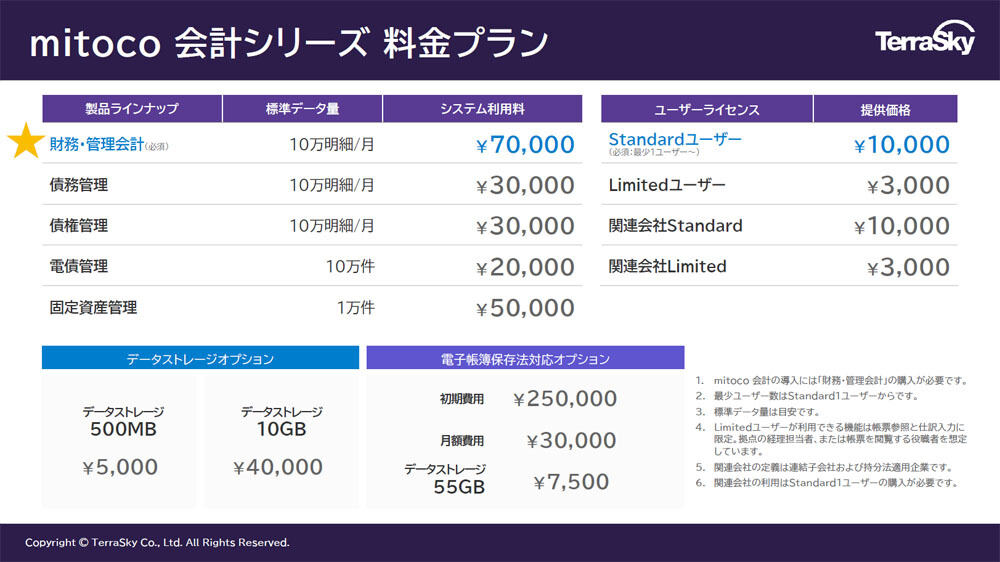 mitoco会計の製品ロードマップ