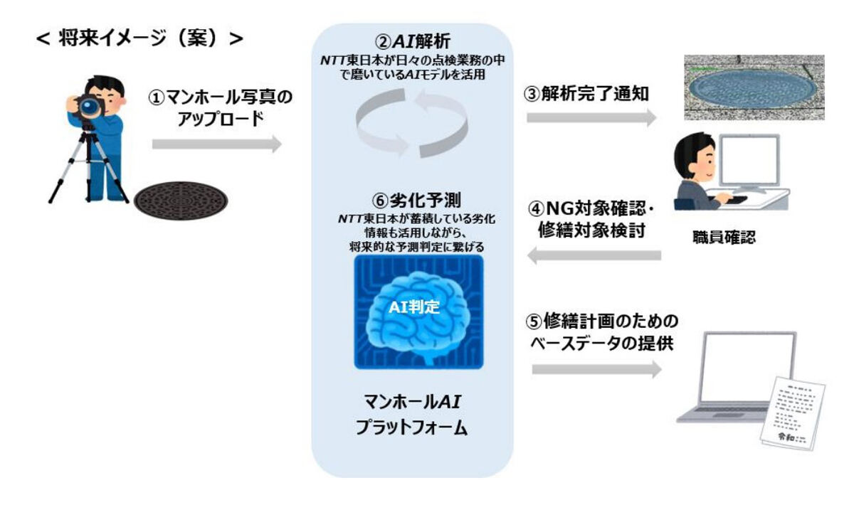 実証実験の概要図と将来イメージ