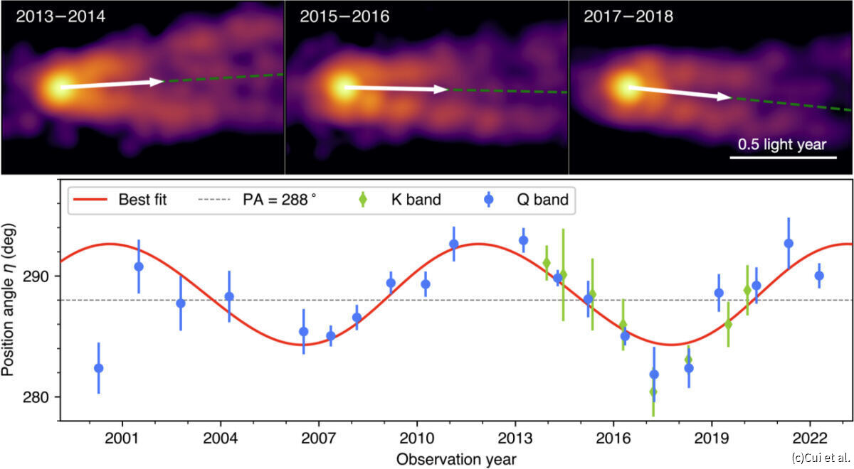 (上)EAVなどで撮影されたM87ジェットの電波画像の例。(下)2000年～22年の間で測定されたジェットの噴出方向の時間変化。