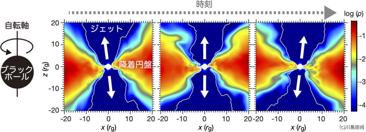 アテルイIIによる一般相対論的磁気流体シミュレーションで示された降着円盤およびジェットの歳差運動の様子。
