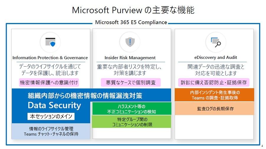 「Microsoft Purview」の主要機能