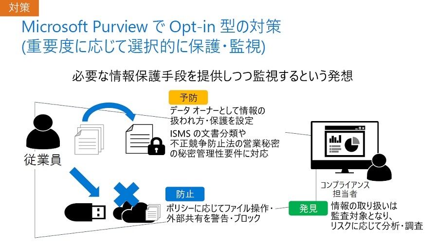 Microsoft Purviewを用いた日本マイクロソフトの情報漏えい対策