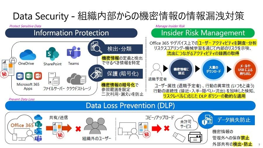 「Data Security」を構成する3つのソリューション