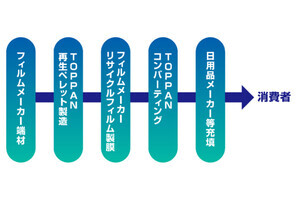 凸版印刷、食品包装にも適用可能なリサイクルポリエチレンフィルムを開発