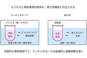 京大、人の“予約パターン”に潜む普遍的な数理法則を実データから発見