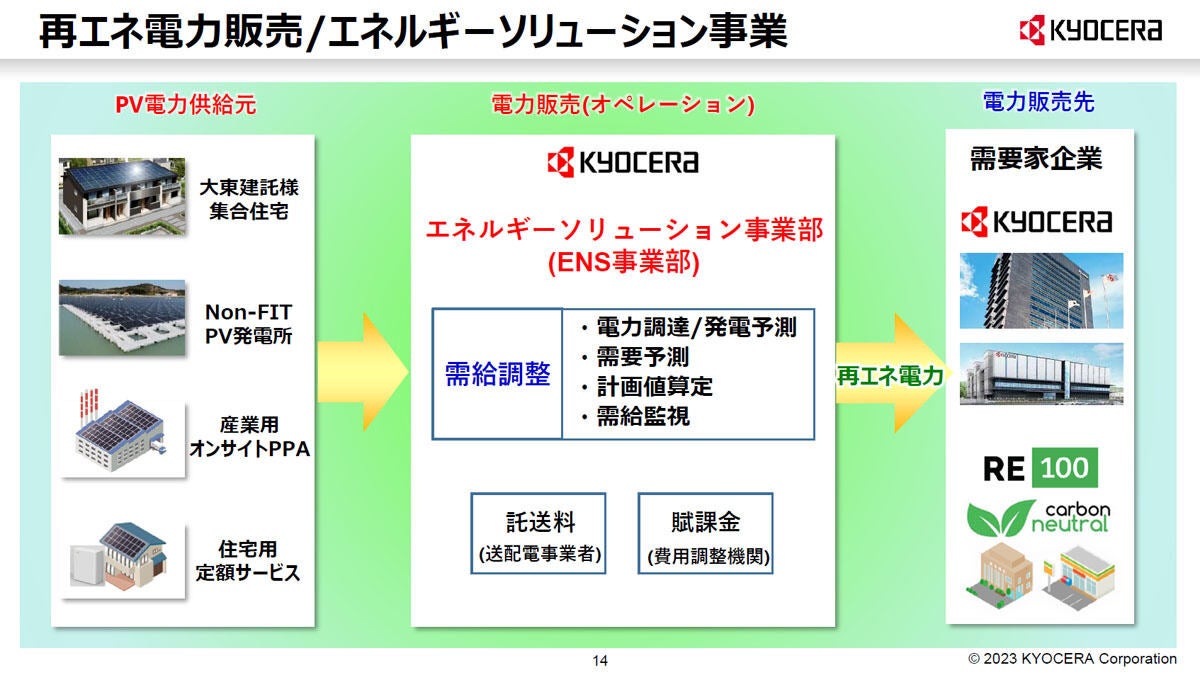 京セラの再エネ電力供給ビジネスのスキームイメージ