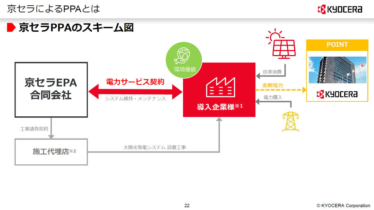 京セラPPAのスキームイメージ