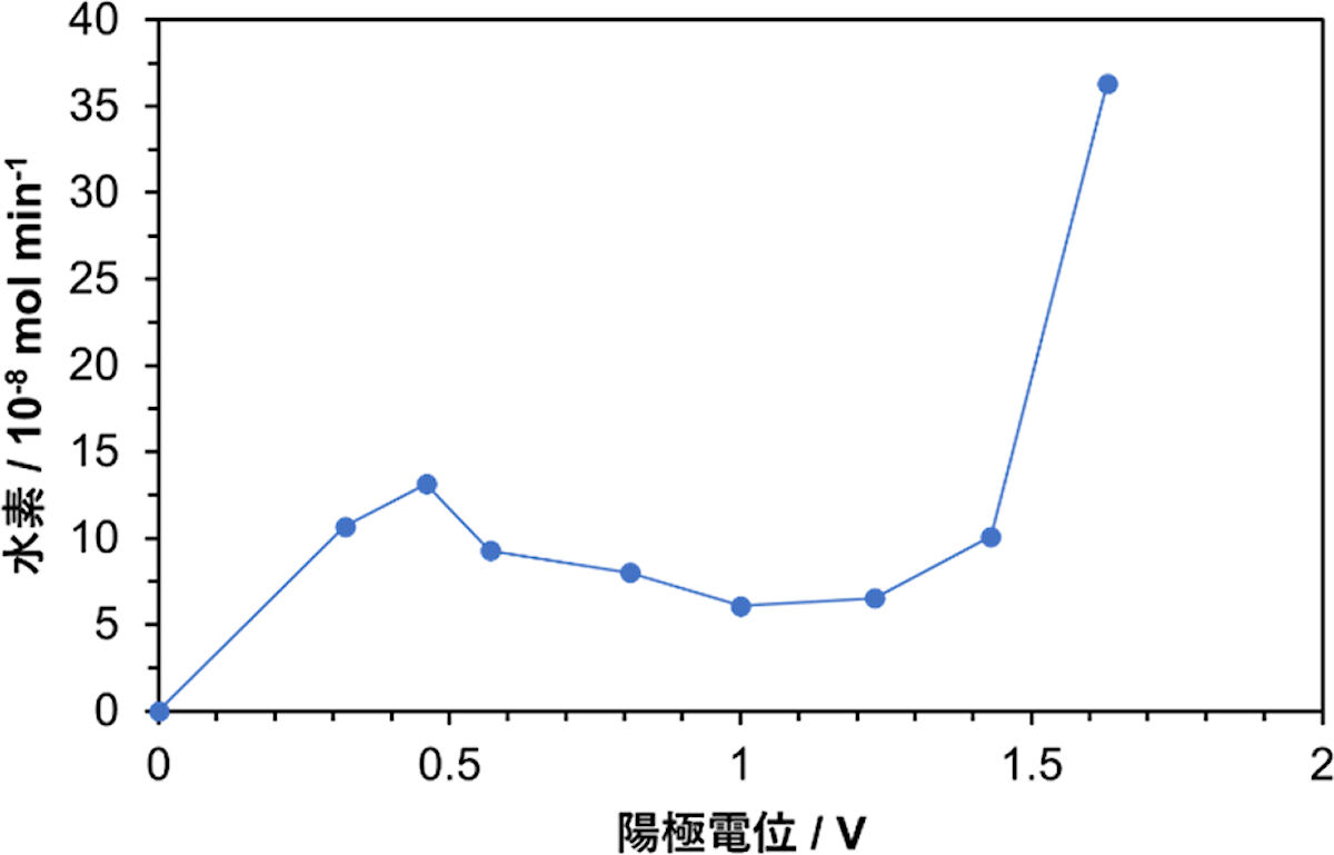 さまざまな陽極電位における陰極での水素生成速度。温度75℃。