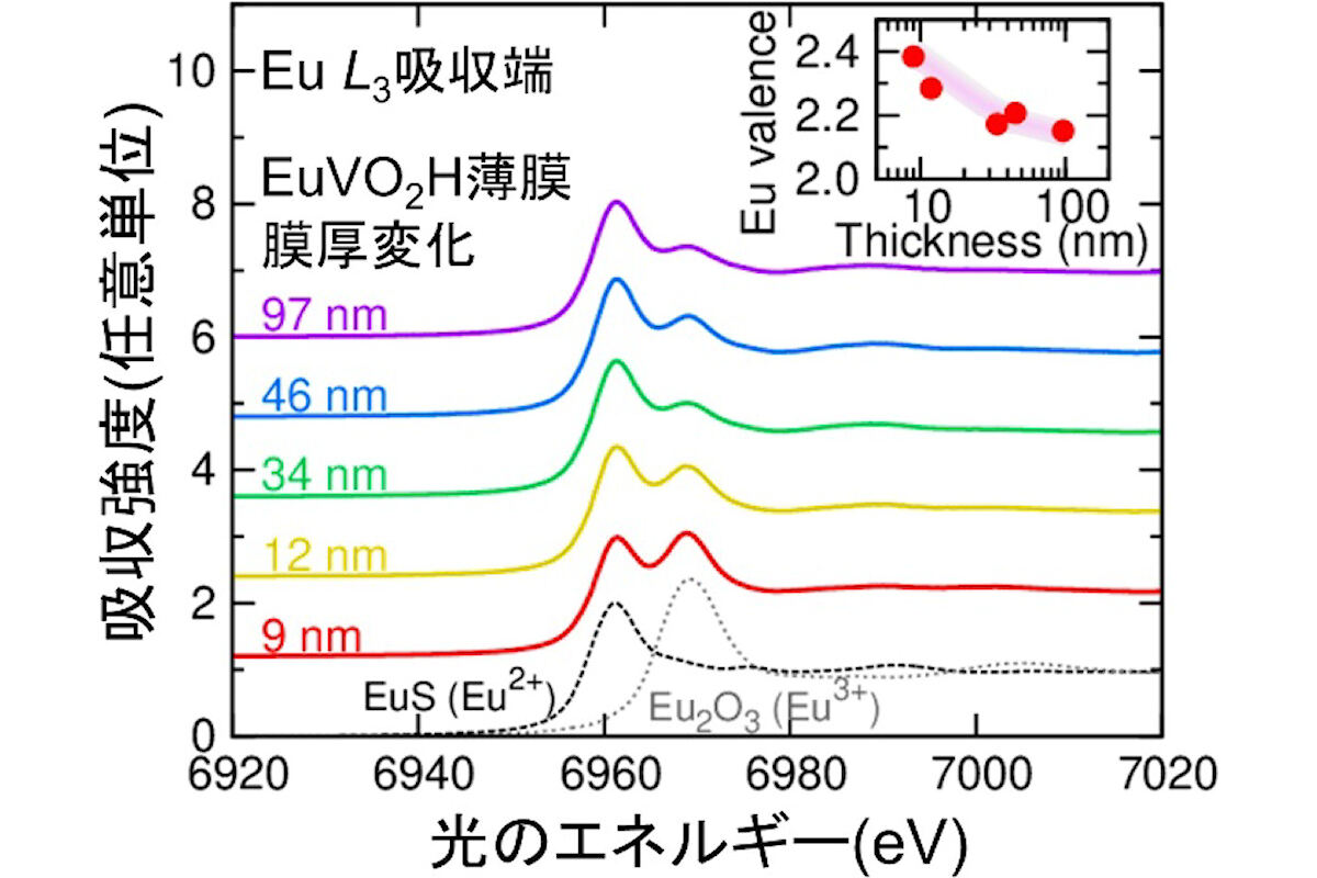 EuVO2Hの薄膜を使ったX線吸収分光測定の結果。膜厚を薄くすると、薄膜特有の基板から加わる応力を実効的に大きくすることができる