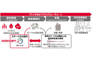 出光と神戸大、バイオものづくりの社会実装に向け共同研究部門を設立