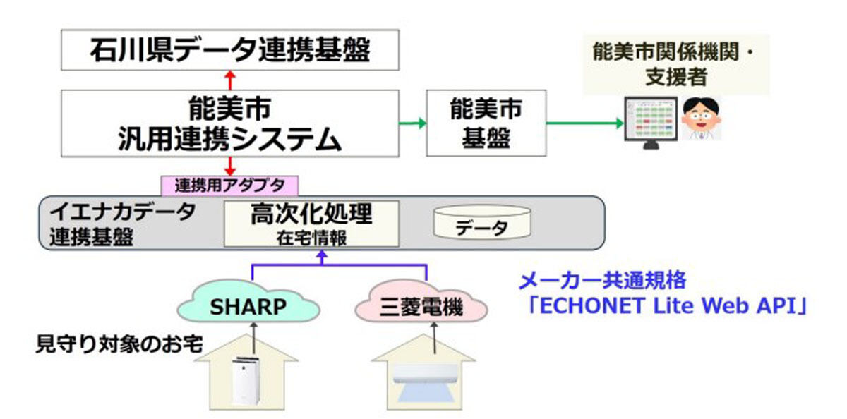 「IoT高齢者見守りシステムサービス」のイメージ図