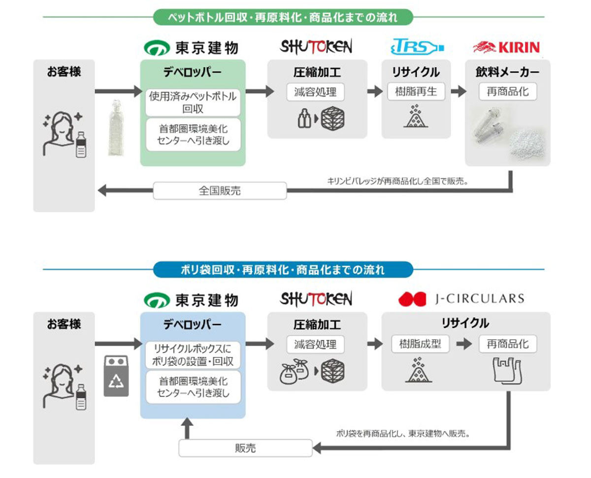 ペットボトルとポリ袋、各それぞれの水平リサイクルの流れ