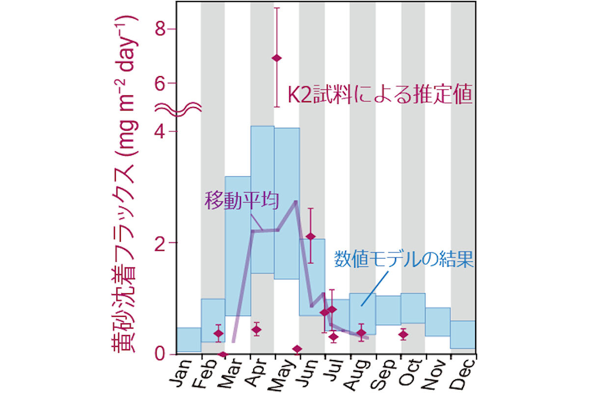観測点K2における黄砂沈着フラックスの推定結果と季節変動。