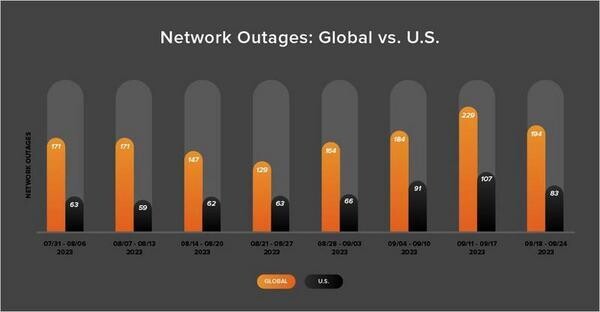 過去8週間の世界的なネットワーク障害の発生件数 - 提供：ThousandEyes