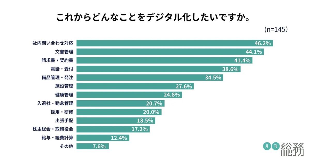これからデジタル化したい業務 1位「社内問い合わせ対応」2位「文書管理」3位「請求書・契約書」（月刊総務調べ）
