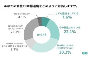 自社のDXが推進されていると評価する総務は約3割- 月刊総務が調査