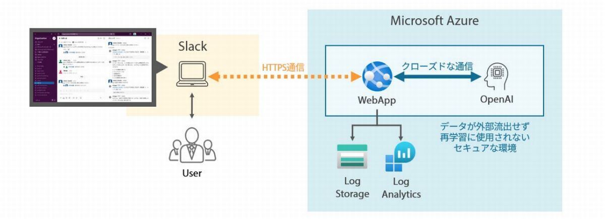 ,Enterprise 向け生成 AI 概略図