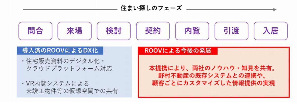 ,住まい探しのフェーズにおける ROOV の活用イメージ