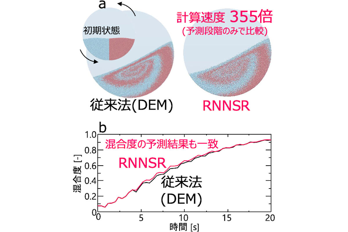 従来法のDEMとRNNSRで予測された粉体混合状態と混合度の時間変化