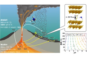 JAMSTECなど、太古の深海熱水噴出孔環境でアンモニアの濃集機構を解明