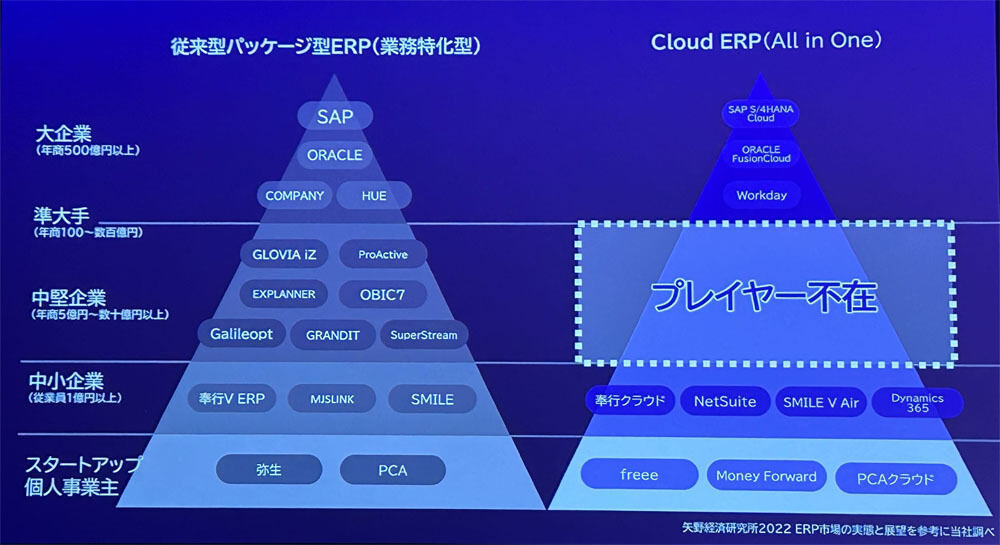中堅～準大手企業のエリアに「mitoco ERP」を投入する
