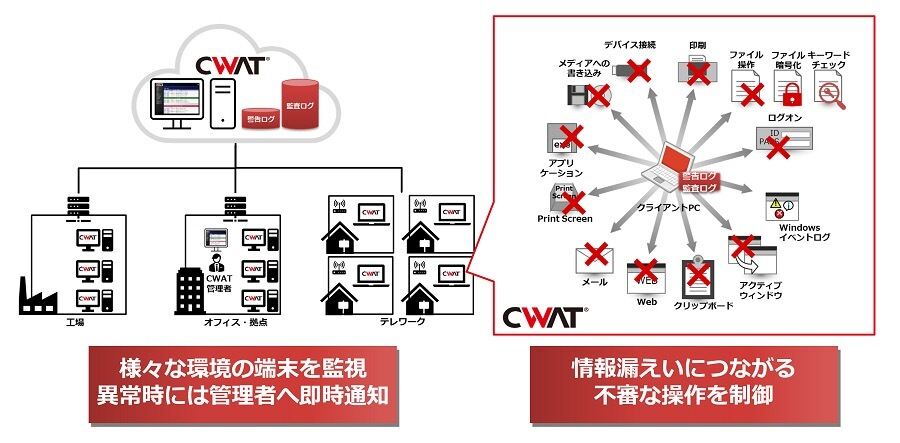 「CWATクラウド」と「CWAT」の概要イメージ