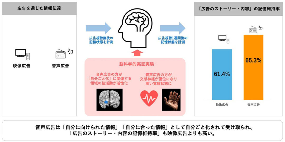 音声広告の方が映像広告よりも記憶の維持率が高いという