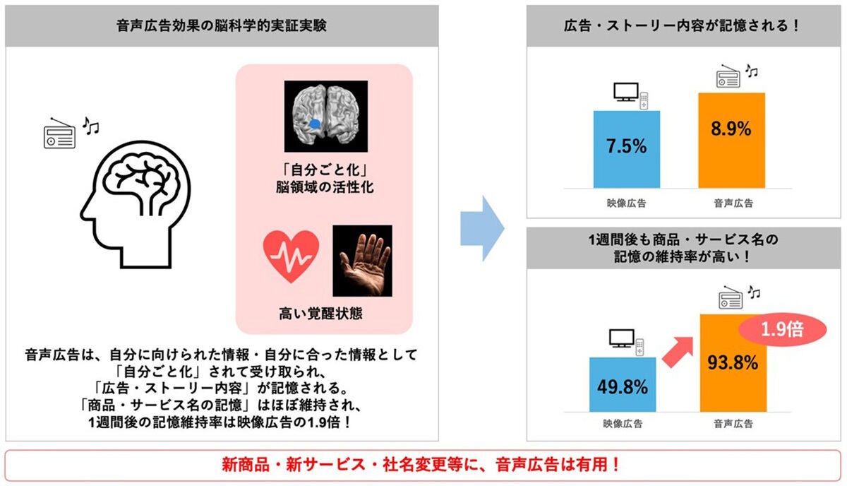 映像広告と比較して音声広告の有用性が確認できたとのことだ