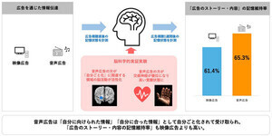 音声広告は映像よりも記憶に残りやすいことをradikoが脳科学的に解明