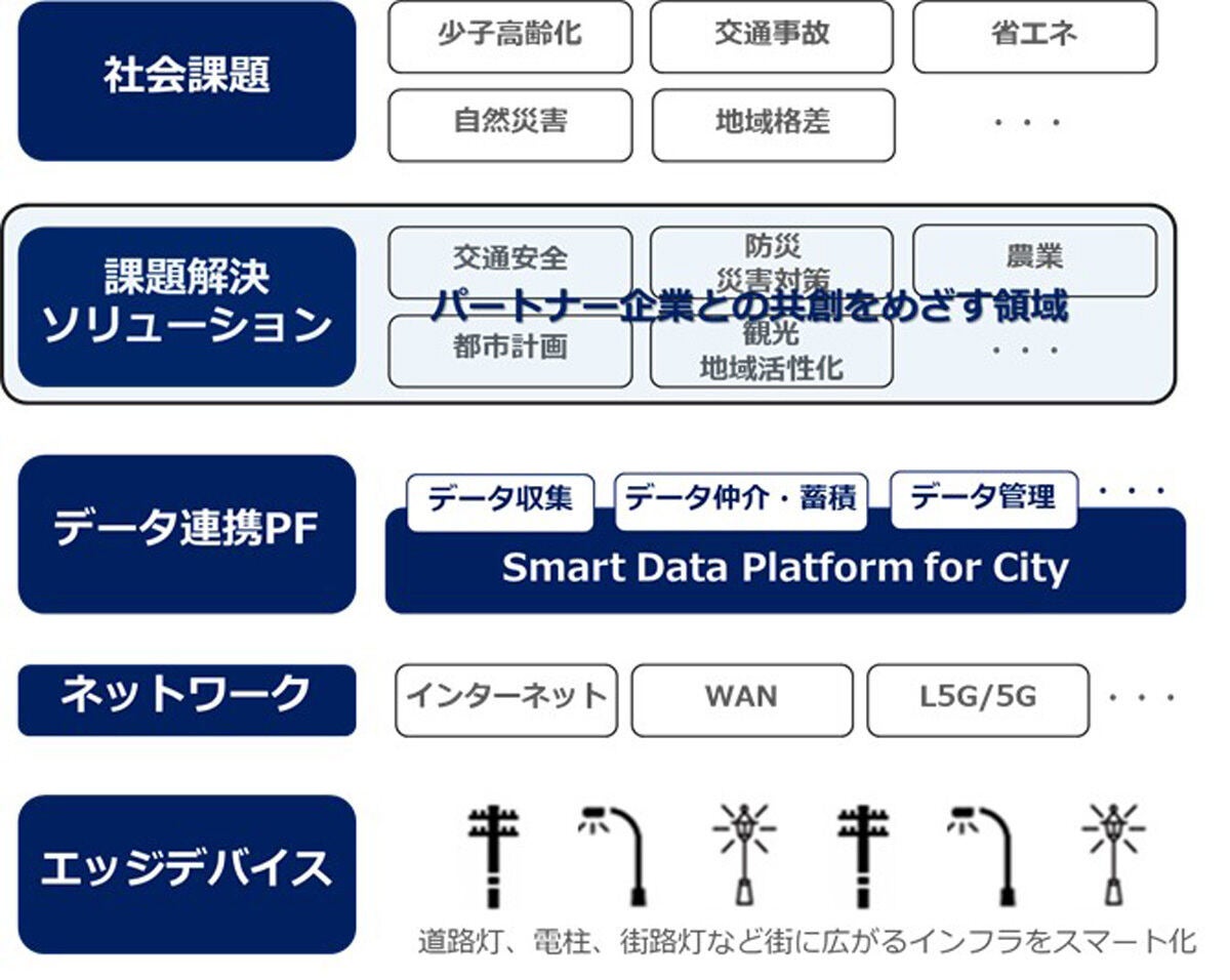 パートナー企業との共創のイメージ