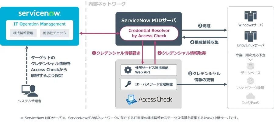 Credential Resolver by Access Checkを用いたITOMとSecureCube Access Checkの連携イメージ
